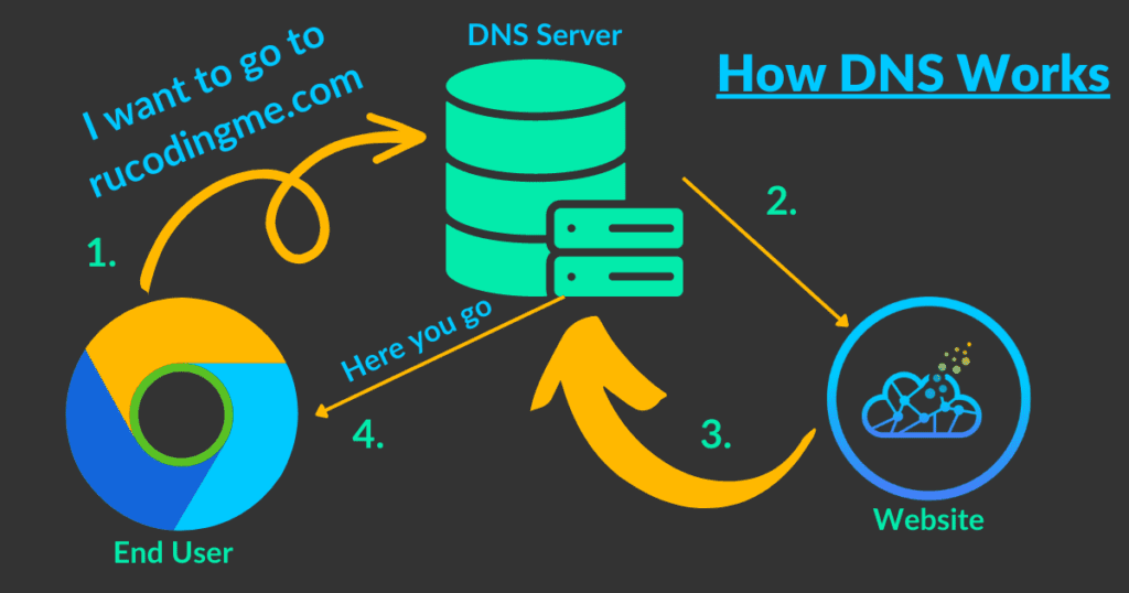 How DNS works. Someone searches the domain name, DNS server finds the corresponding IP, returns the website to user